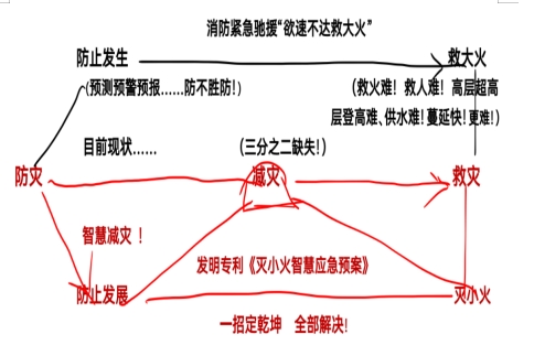 重大创新破解人类建筑火灾困局 政府推动为民造福 创造万亿刚需